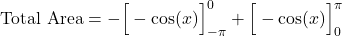 \[\text{Total Area} = -\Big[ -\cos(x) \Big]_{-\pi}^{0} + \Big[ -\cos(x) \Big]_{0}^{\pi}\]