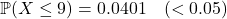 \[\mathbb{P}(X \le 9) = 0.0401 \quad (< 0.05)\]